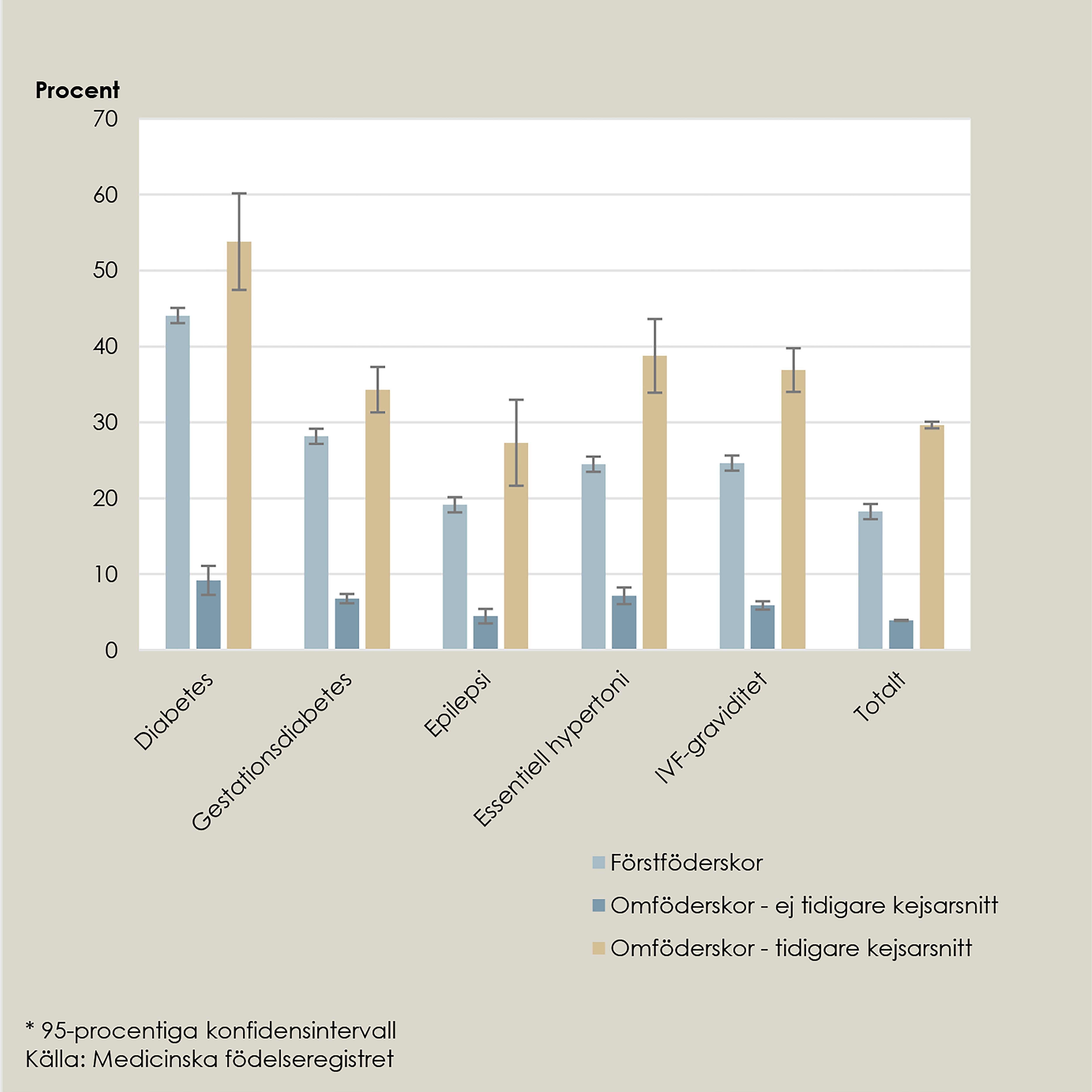 Stapeldiagram som visar den uppskattade risken i procent för de olika grupperna. 