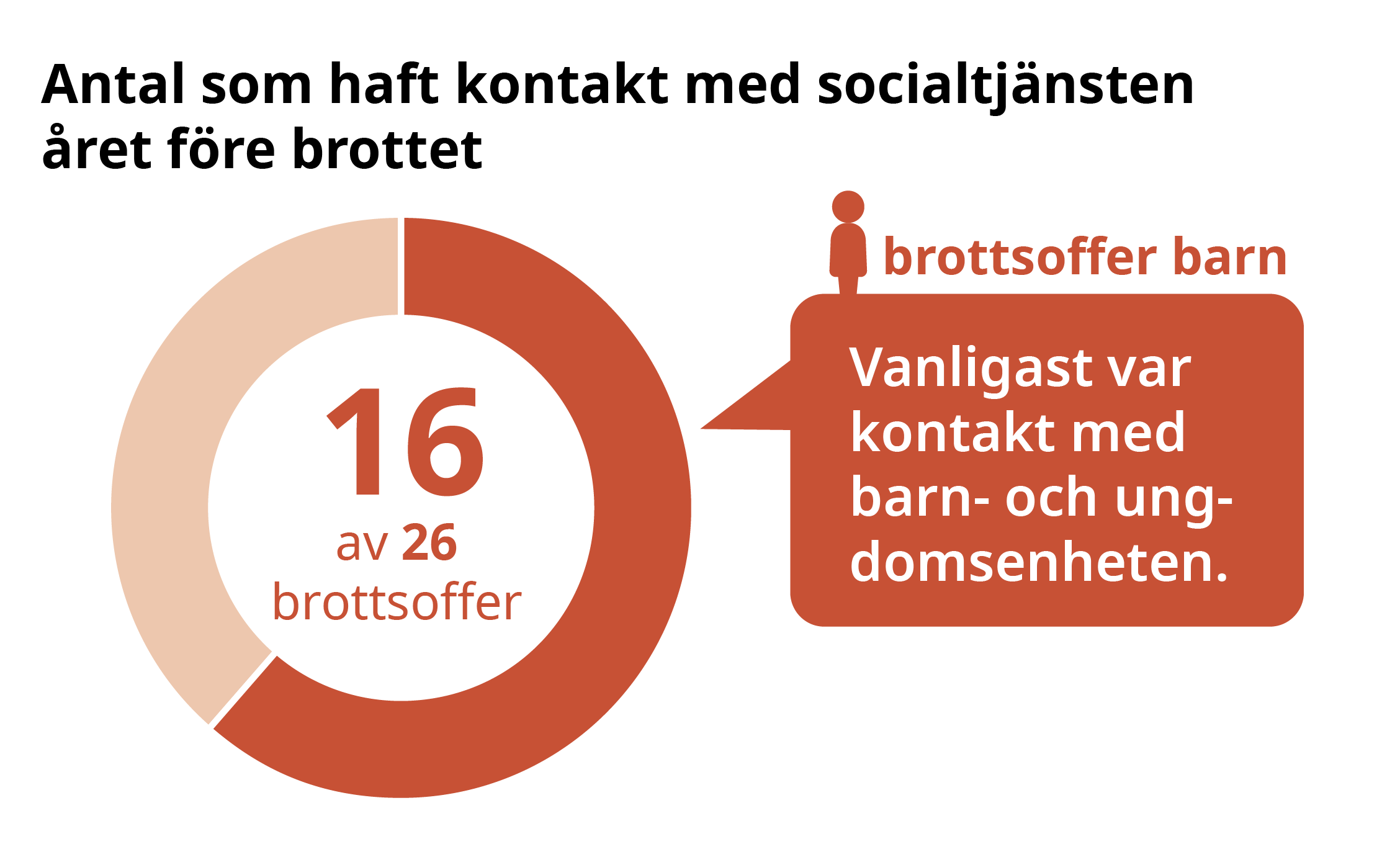 Illustration som visar antal barn som haft kontakt med socialtjänsten före brottet.