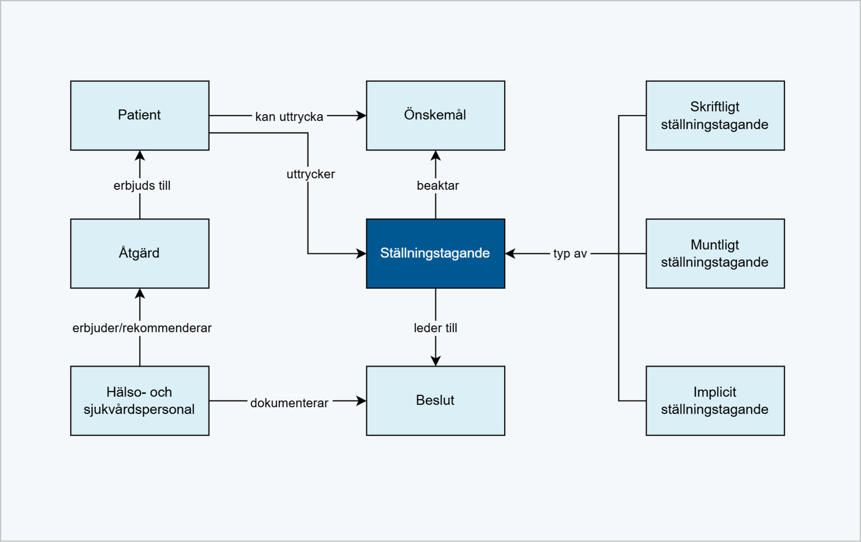 Begreppsmodell ställningstagande