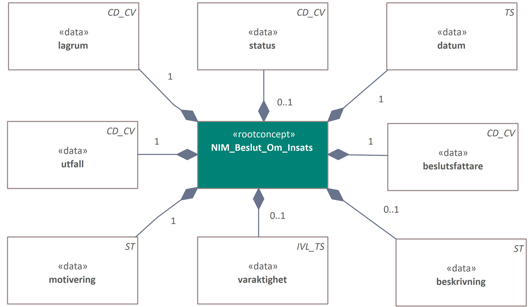 Informationsmodell beslut om insats