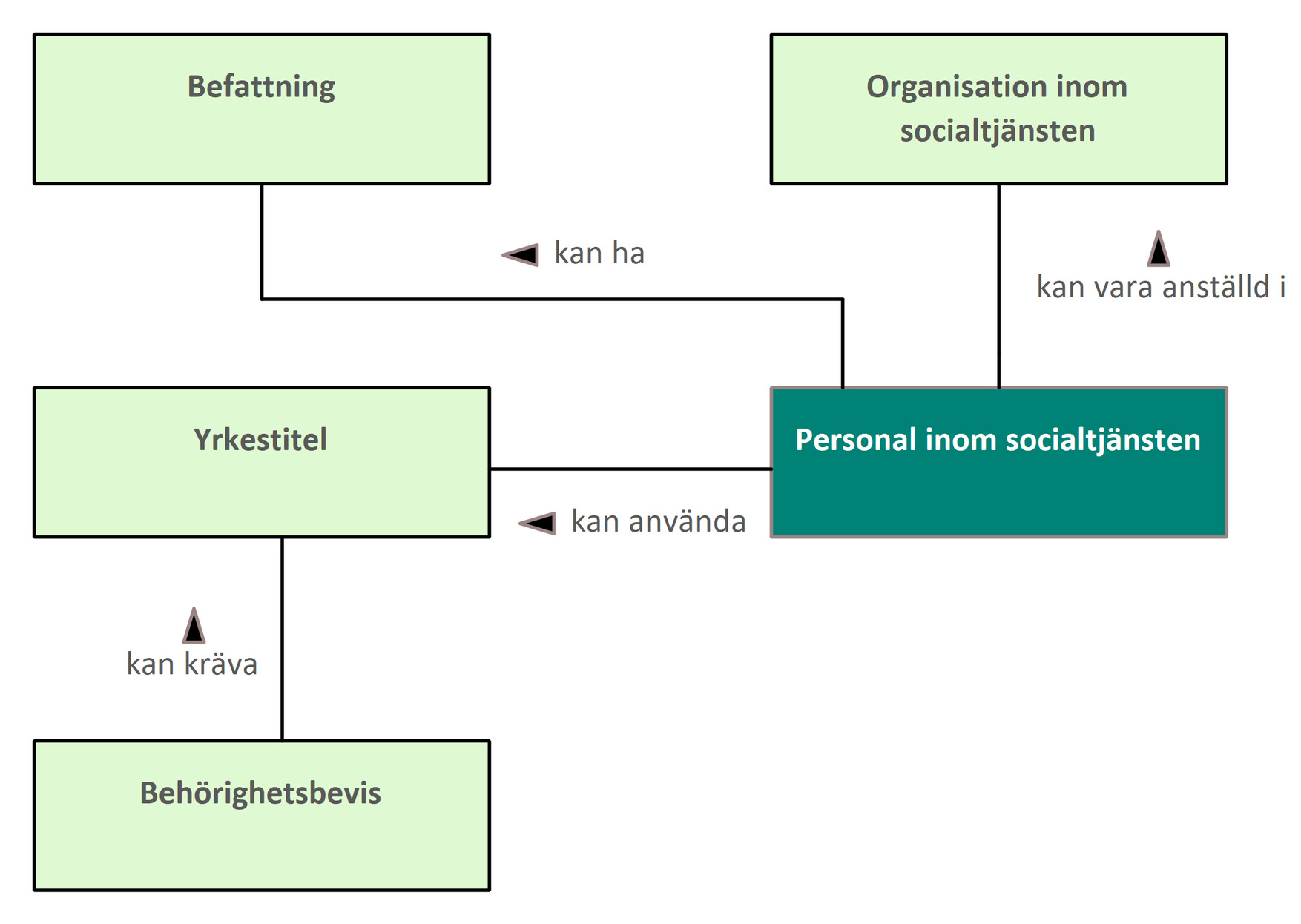 Begreppsmodell personal inom socialtjänst