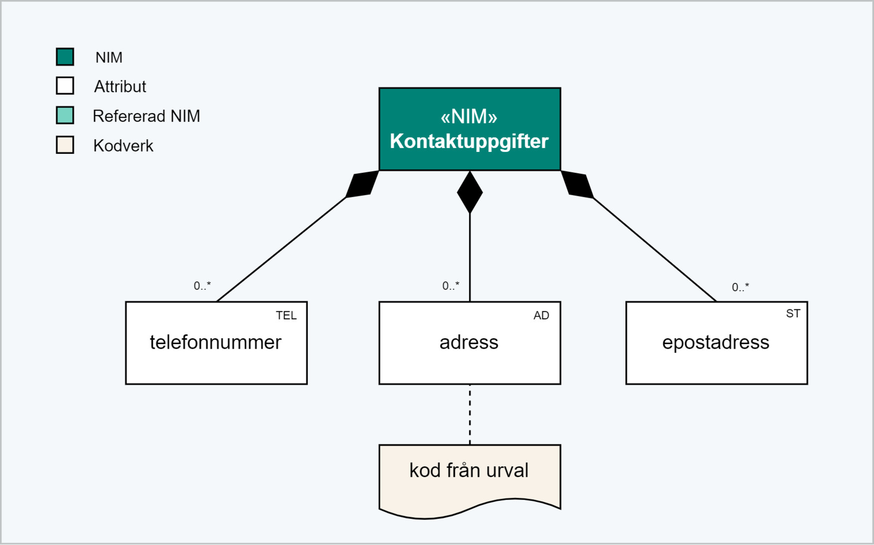 Informationsbeskrivning kontaktuppgifter