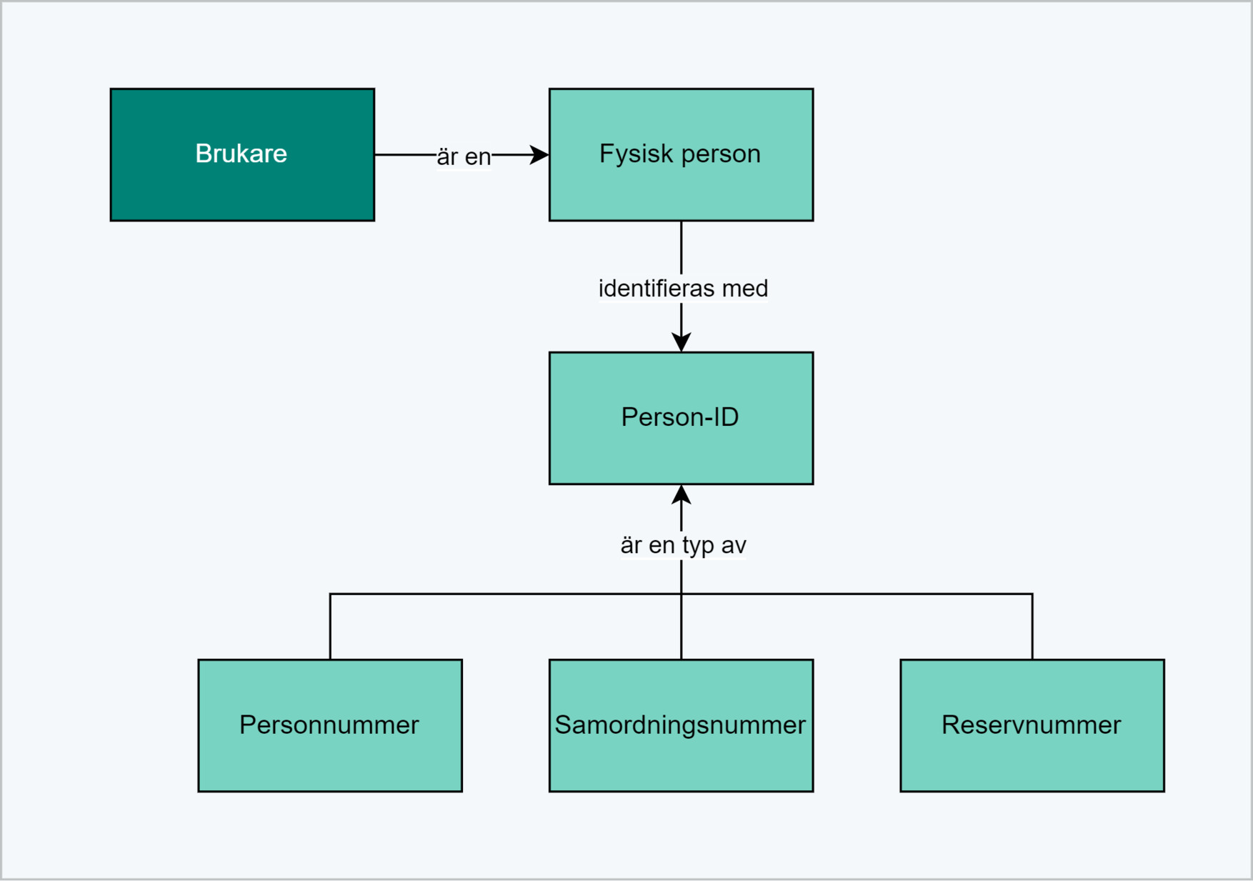 Brukare begreppsbeskrivning