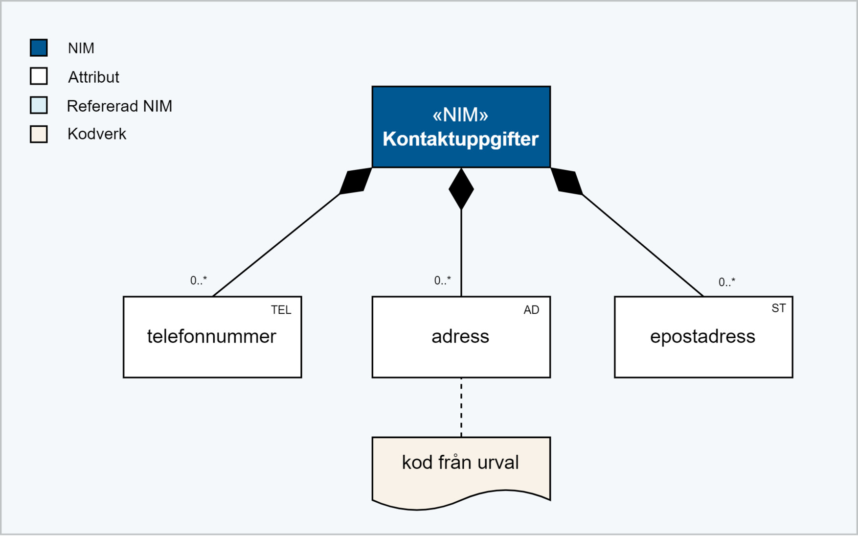 Kontaktuppgifter informationsmodell