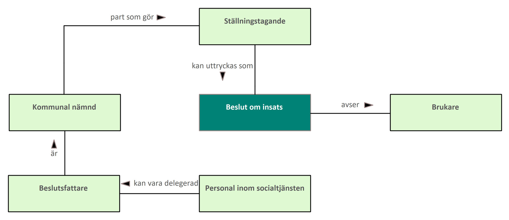 Begreppsmodell beslut om insats