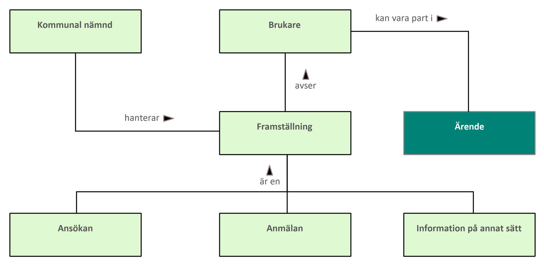 Begreppsmodell aktualisera ärende
