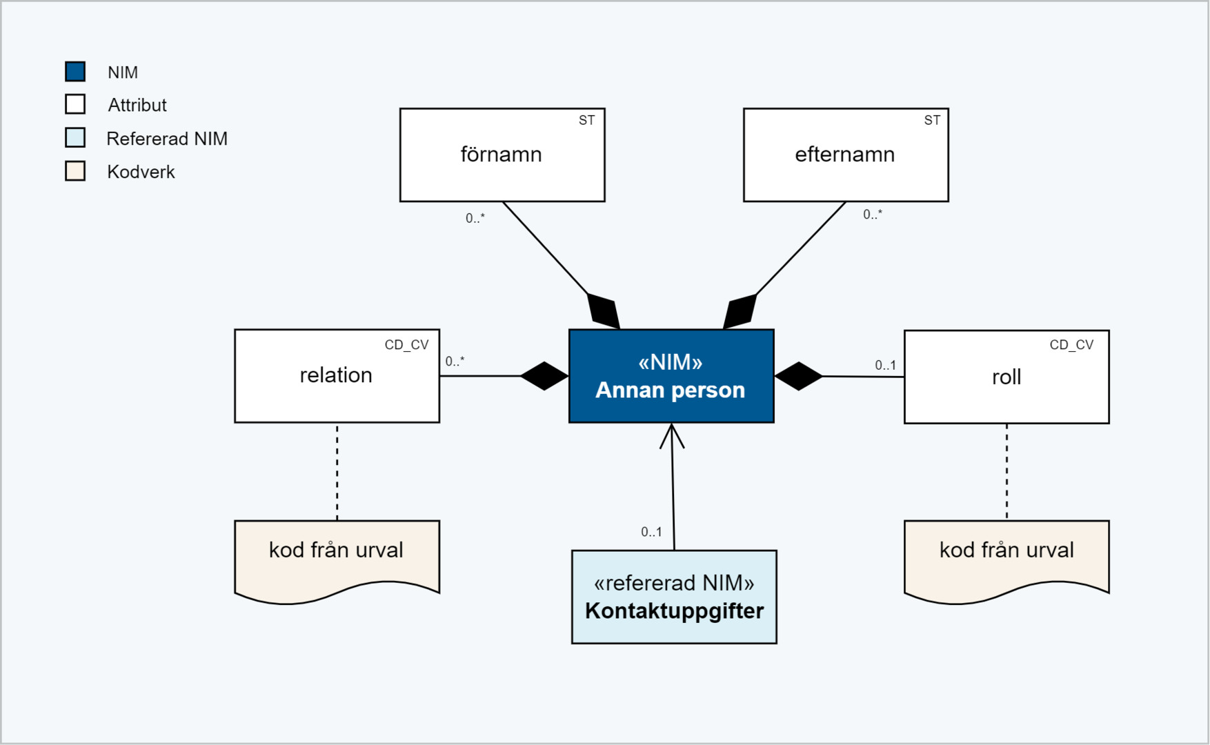 Informationsmodell annan person