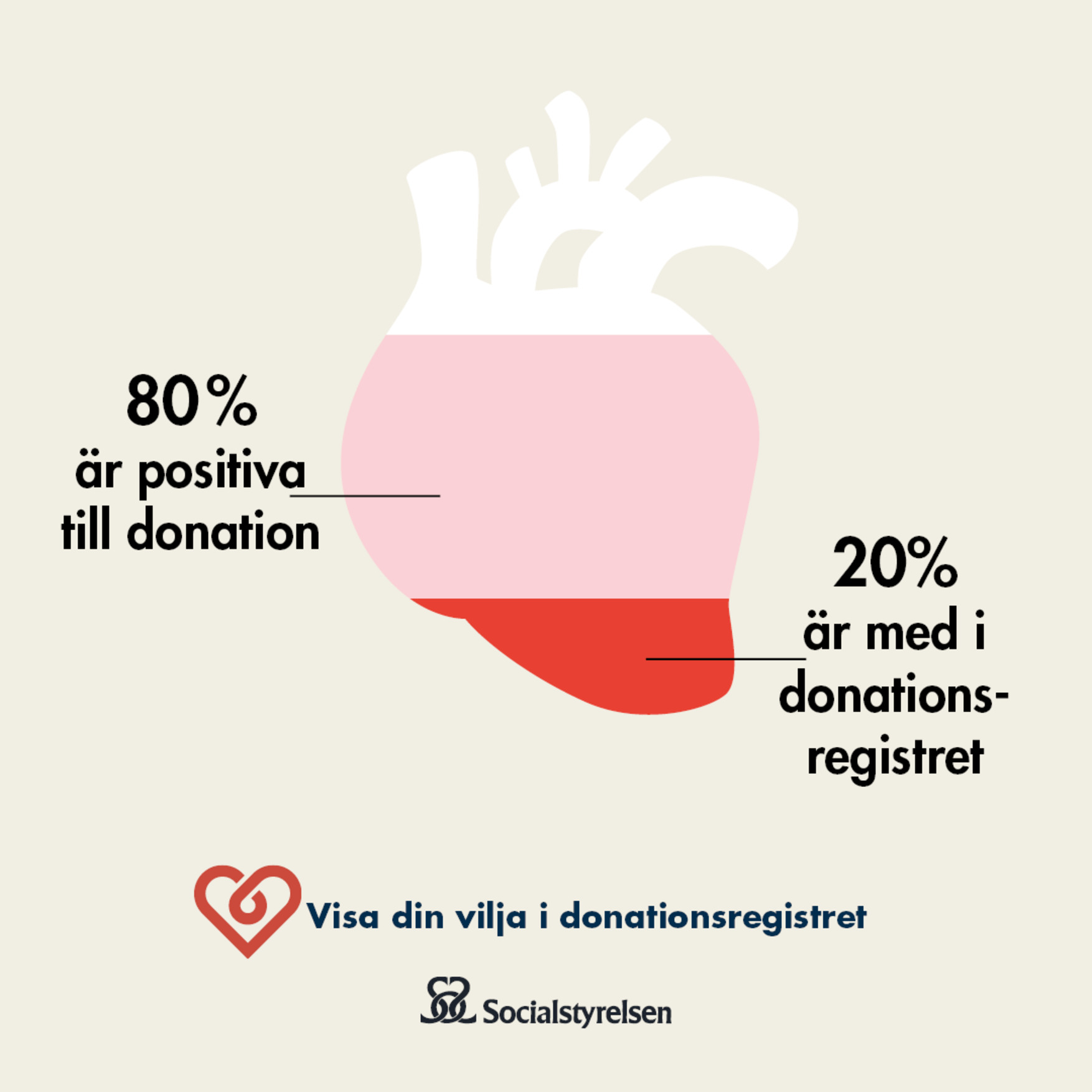 Illustration av ett hjärta. Fyra femtedelar är ljust rosafärgade och har tillhörande text: 80 procent är positiva till donation. En femtedel är rödfärgad och har tillhörande text: 20 procent är med i donationsregistret. Text under hjärtat: Visa din vilja i donationsregistret. Socialstyrelsens logga i nederkanten av bilden. 