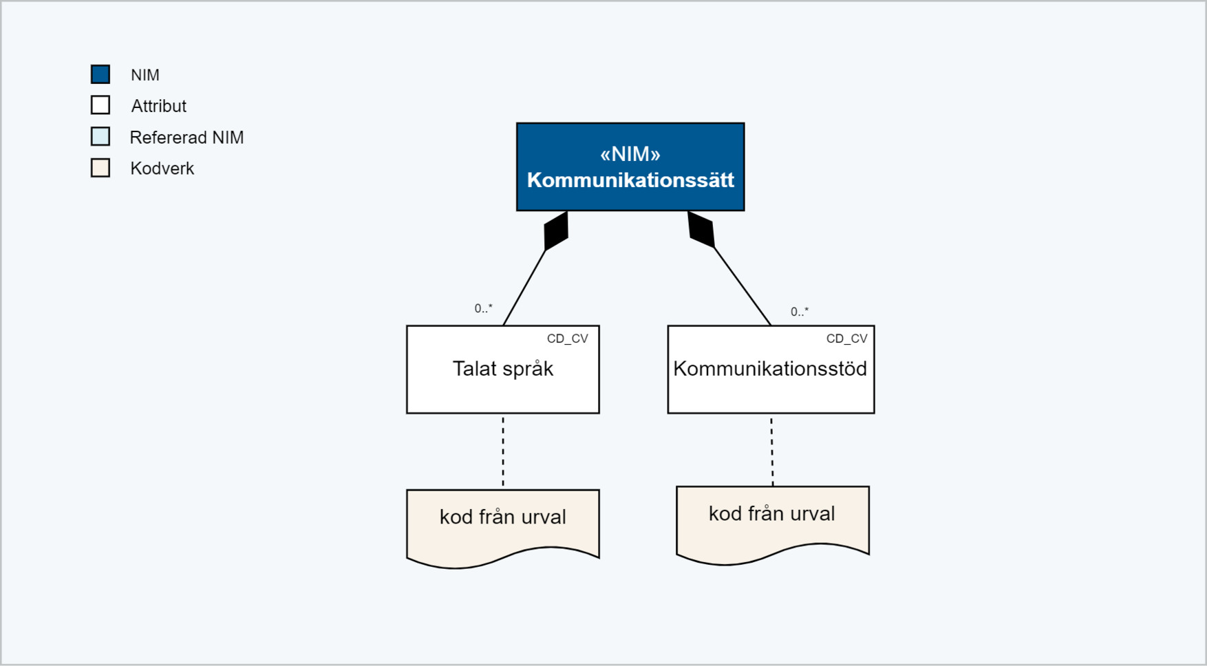 Informationsmodell kommunikationssätt