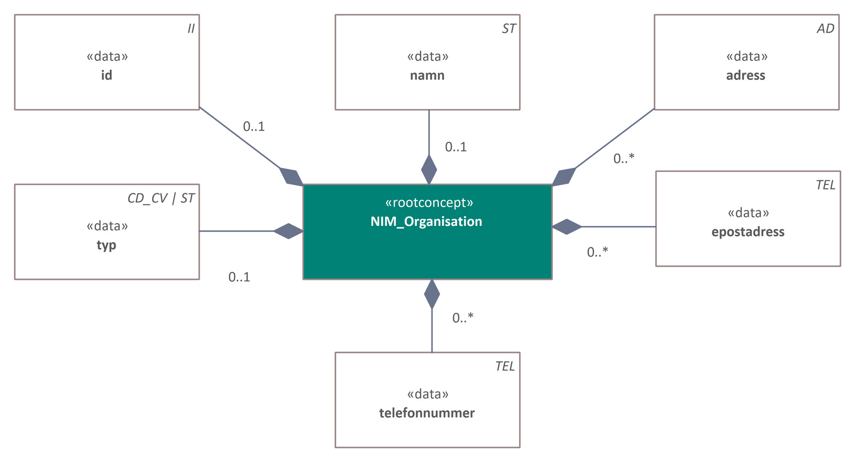 Informationsmodell organisation