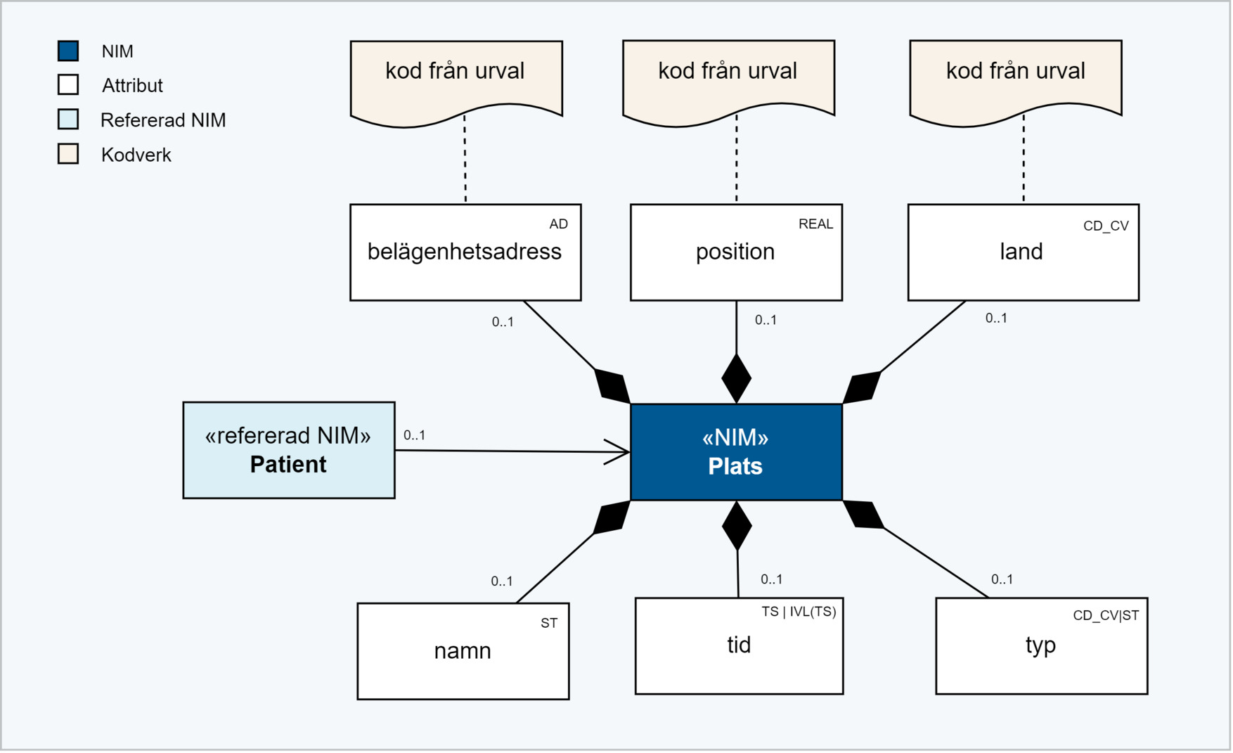 Plats informationsmodell