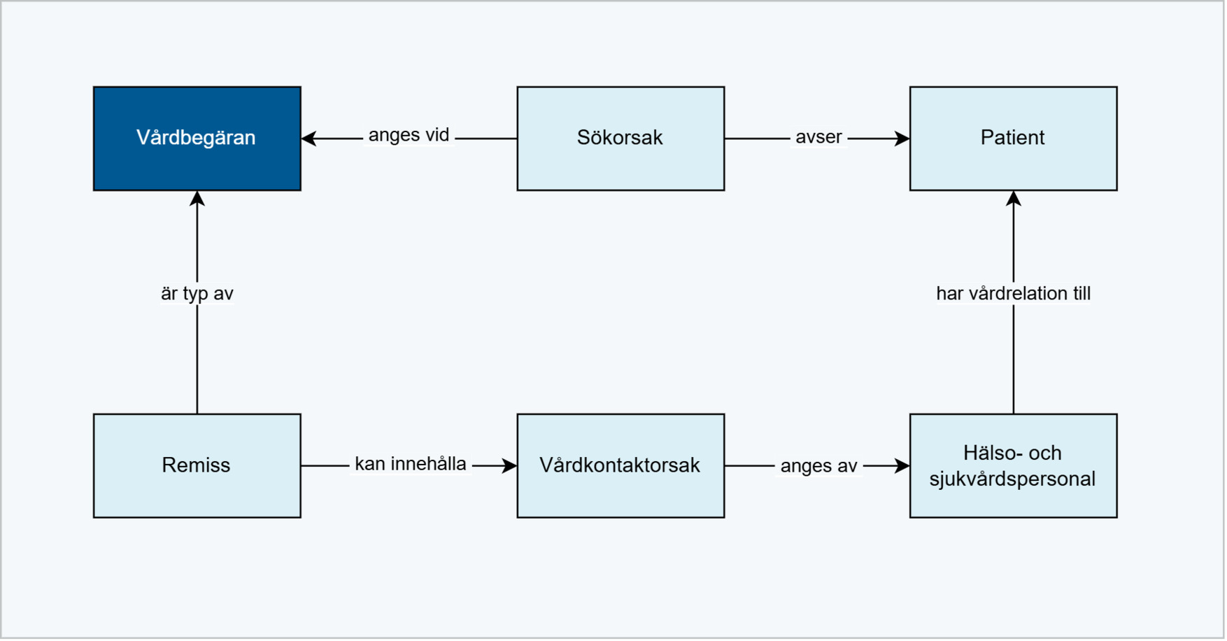 Begreppsmodell vårdbegäran