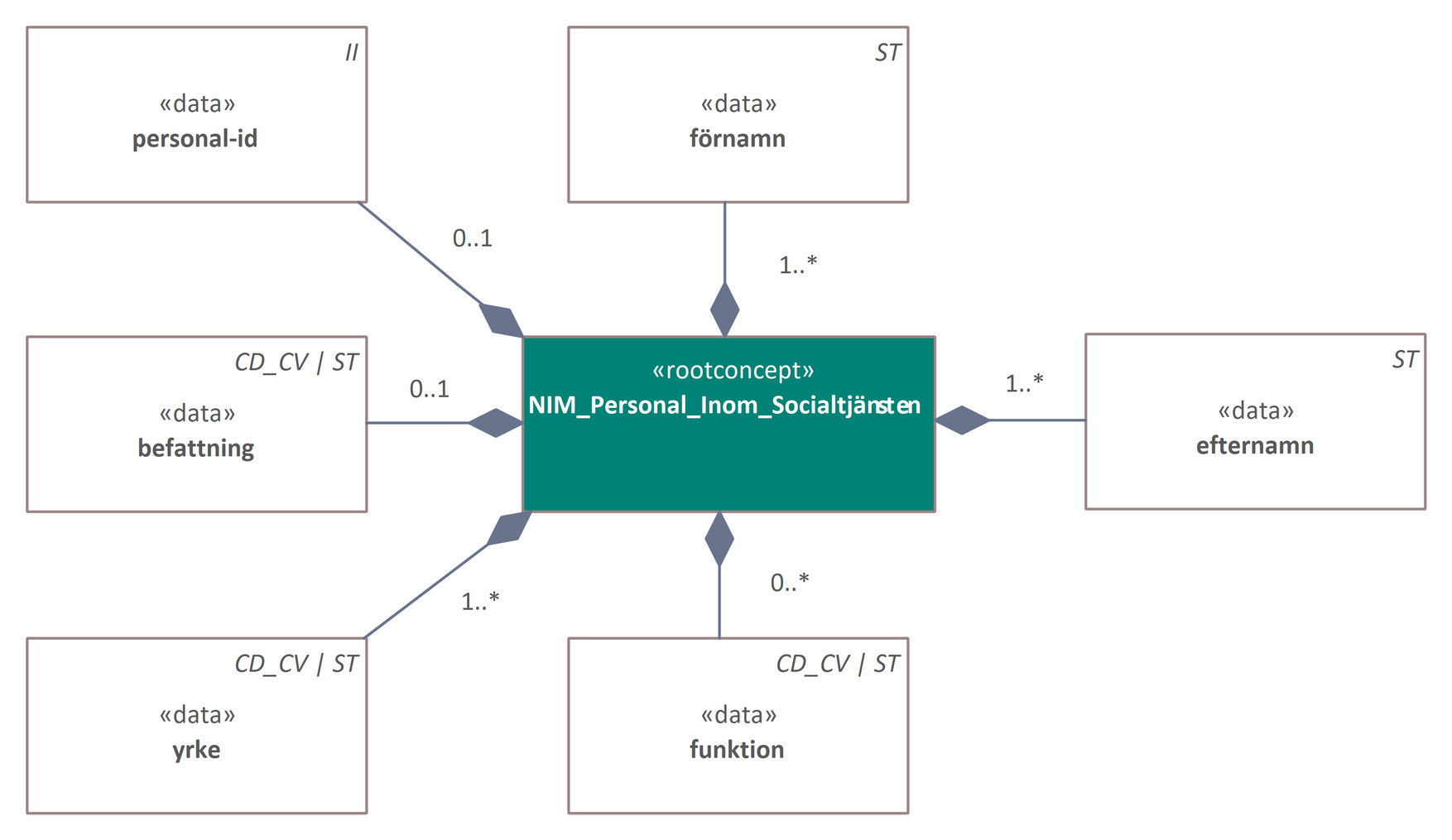 Informationsmodell personal inom socialtjänst