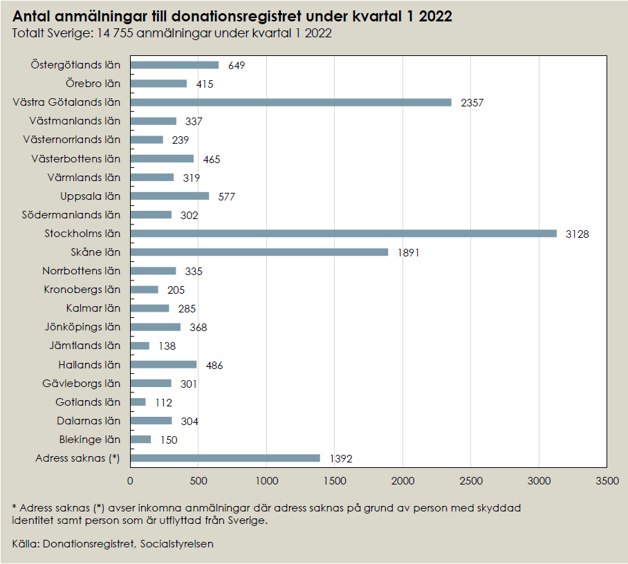 Tabell som visar statstik för antal anmälningar till donationsregistret första kvartalet 2022