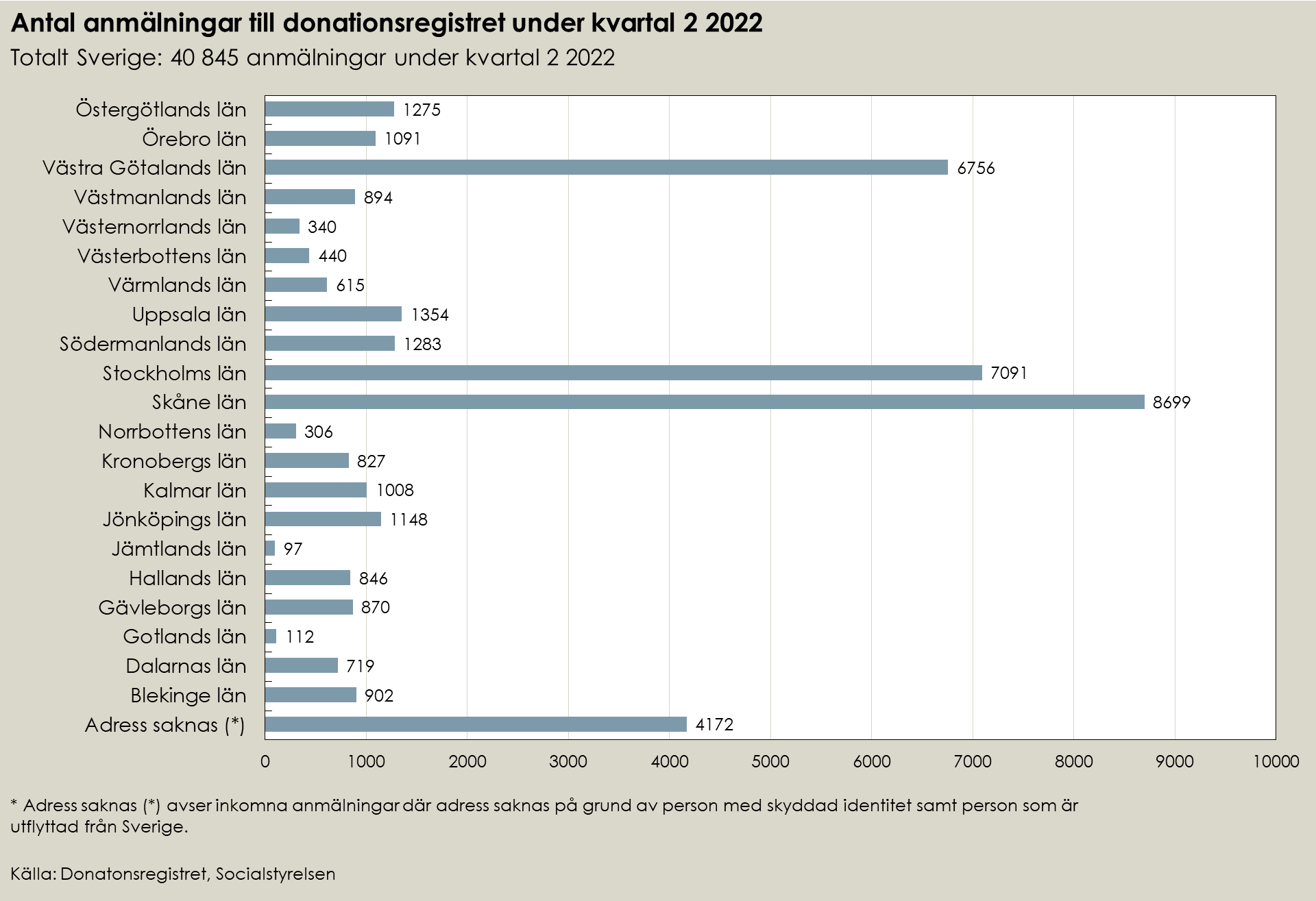 Tabell som visar statstik för antal anmälningar till donationsregistret andra kvartalet 2022