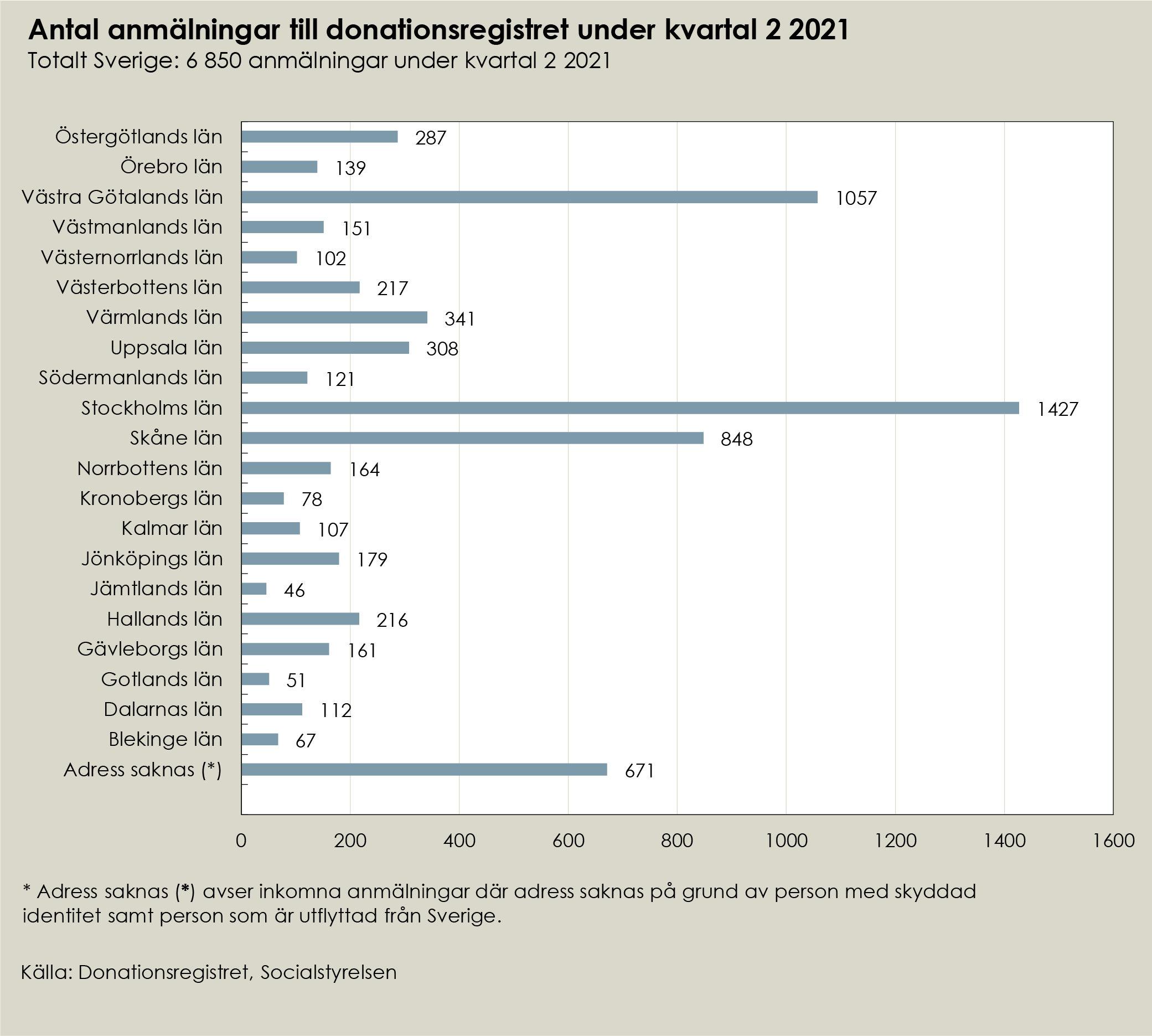 Statistik donationsregistret kvartal 1 år 2021