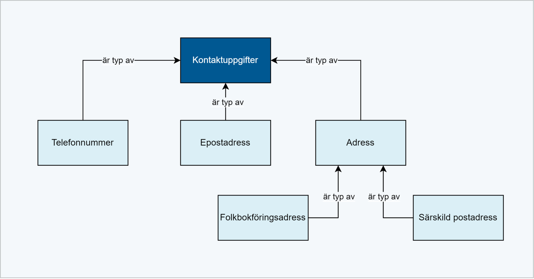 Begreppsmodell kontaktuppgifter