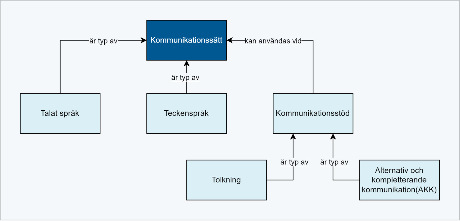 Begreppsmodell kommunikationssätt