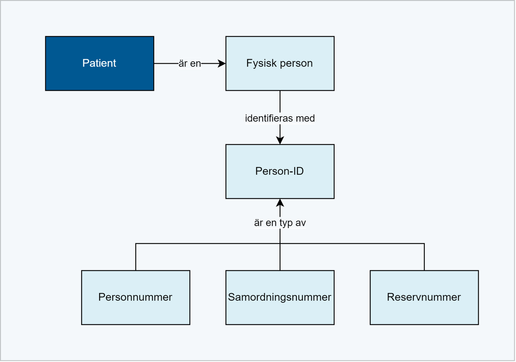 Begreppsmodell patient