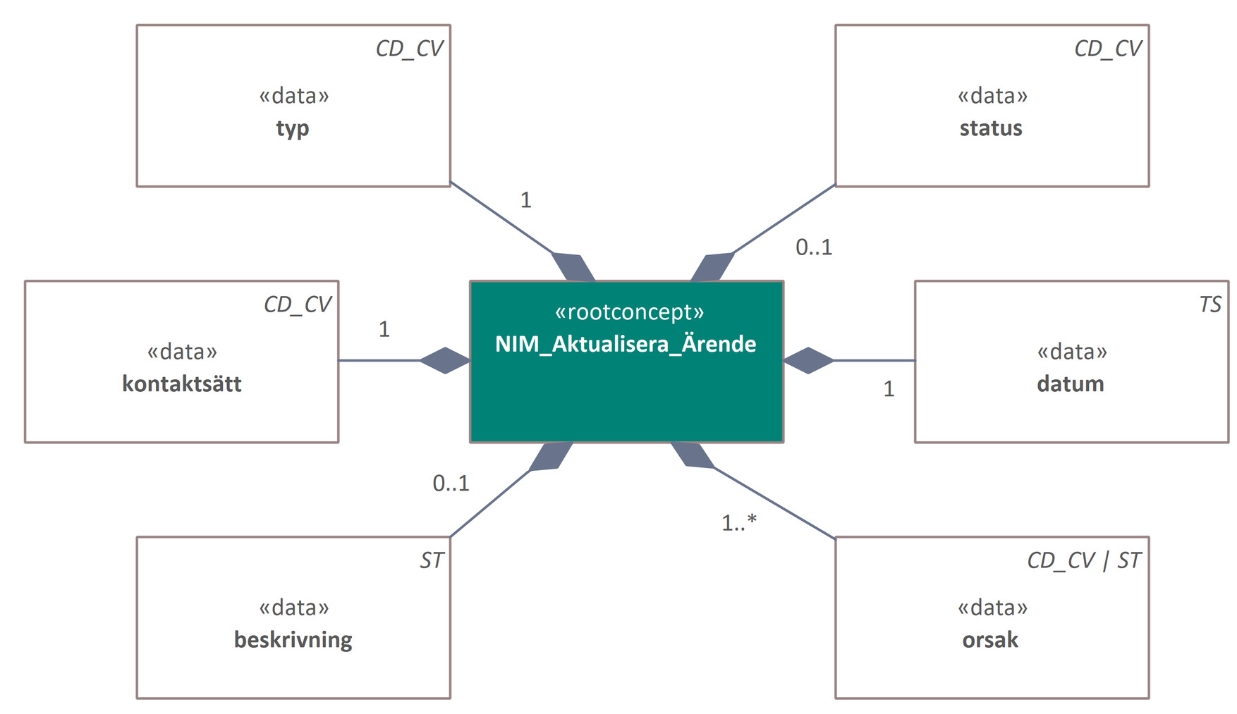 Informationsmodell aktualisera ärende