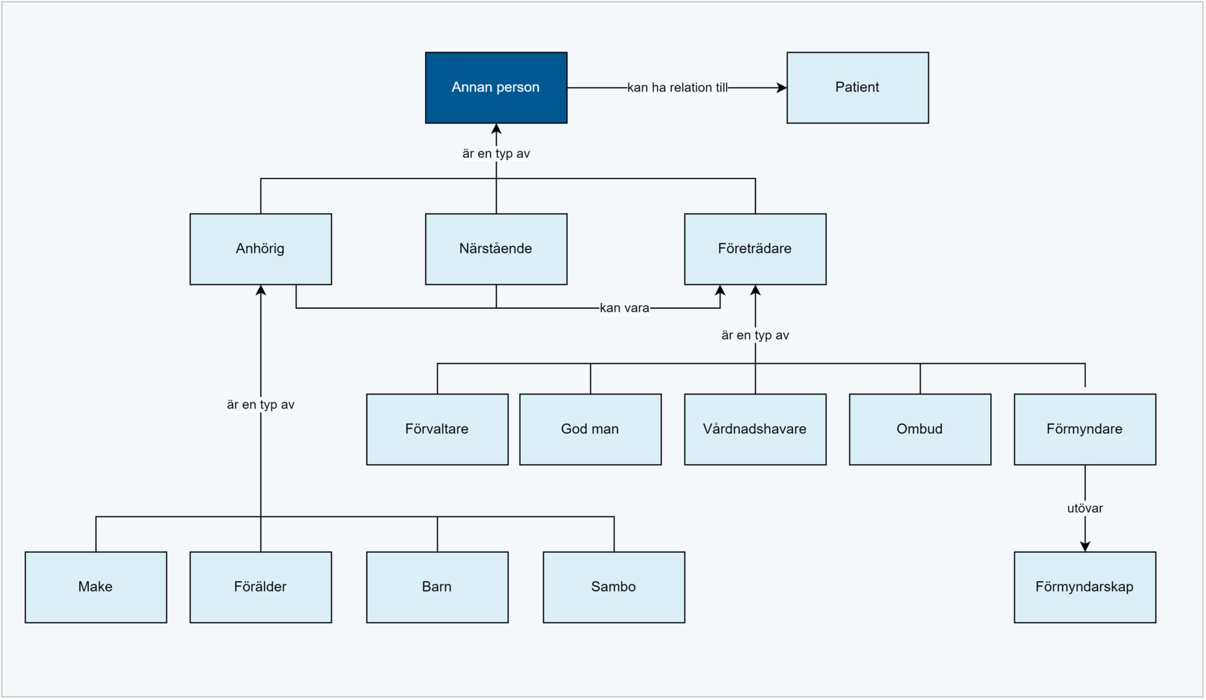 Processkarta begreppsmodell