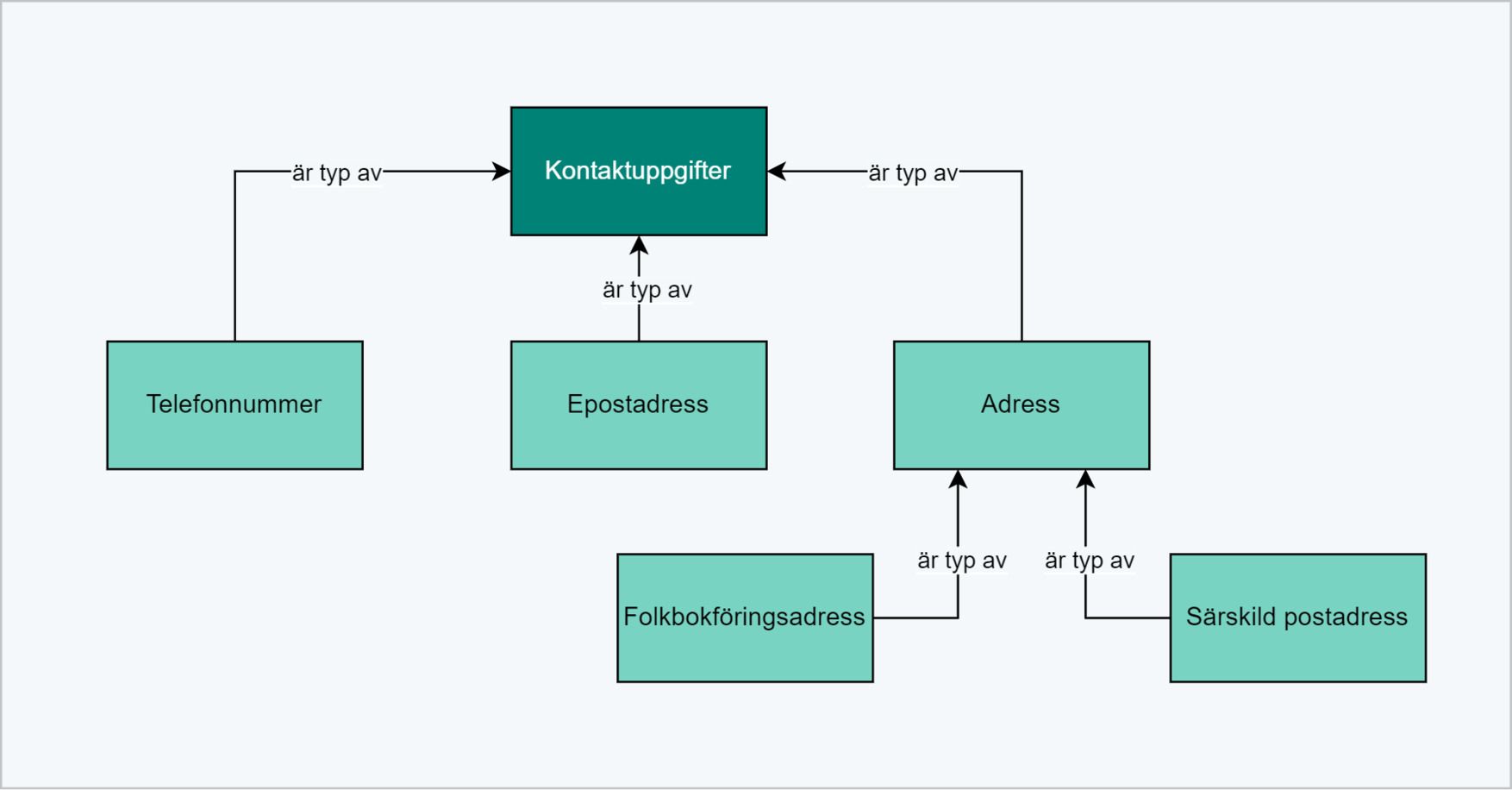 Begreppsbeskrivning kontaktuppgifter