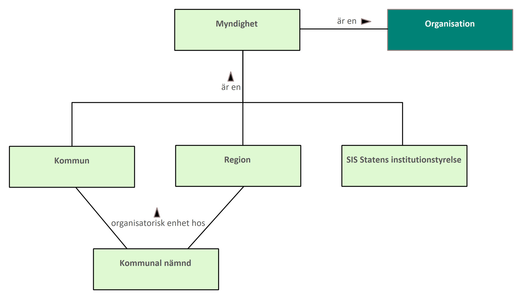 Begreppsmodell organisation