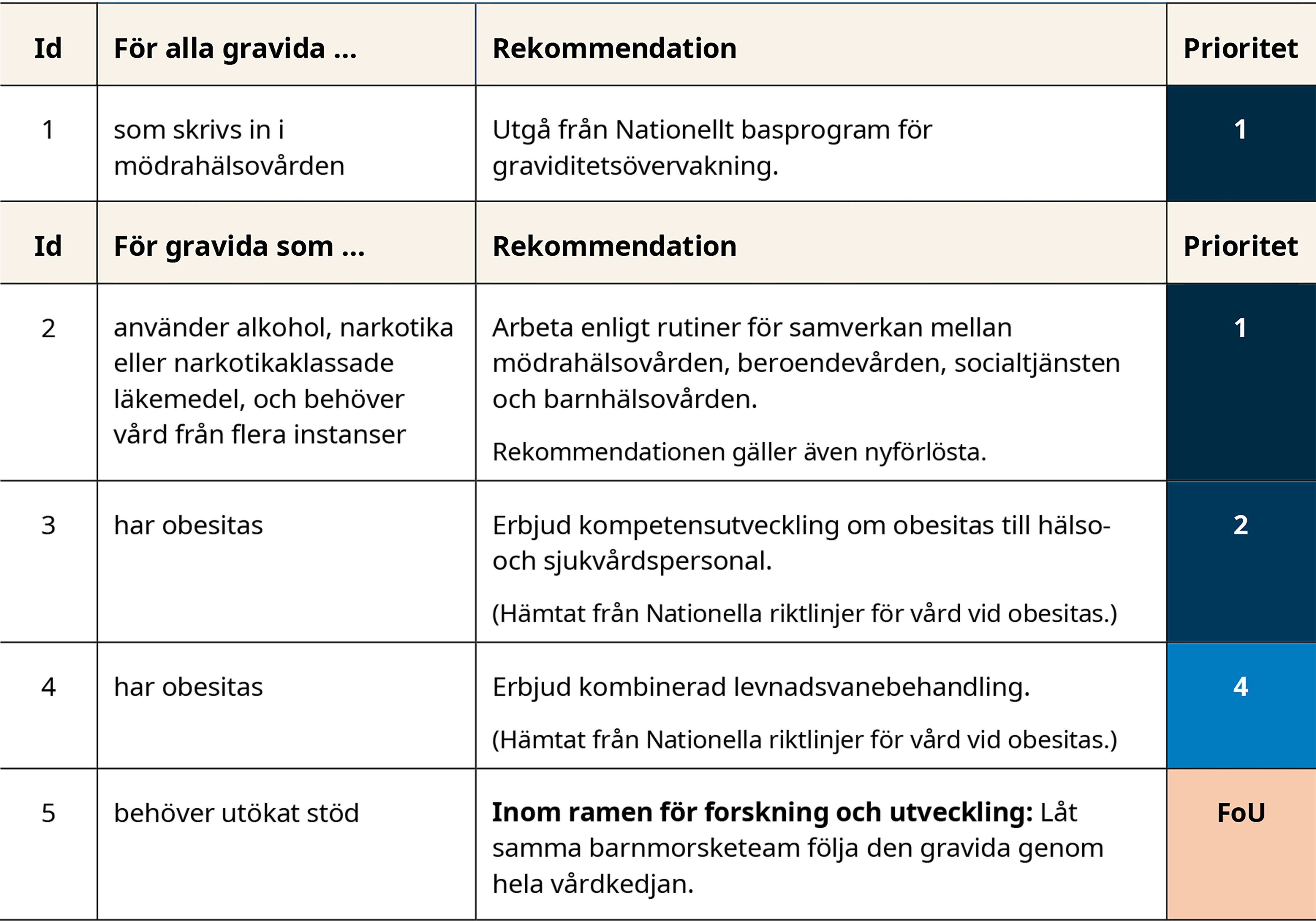 Tabell med rekommendationer om graviditet. Tabellen beskrivs i följande syntolkning.