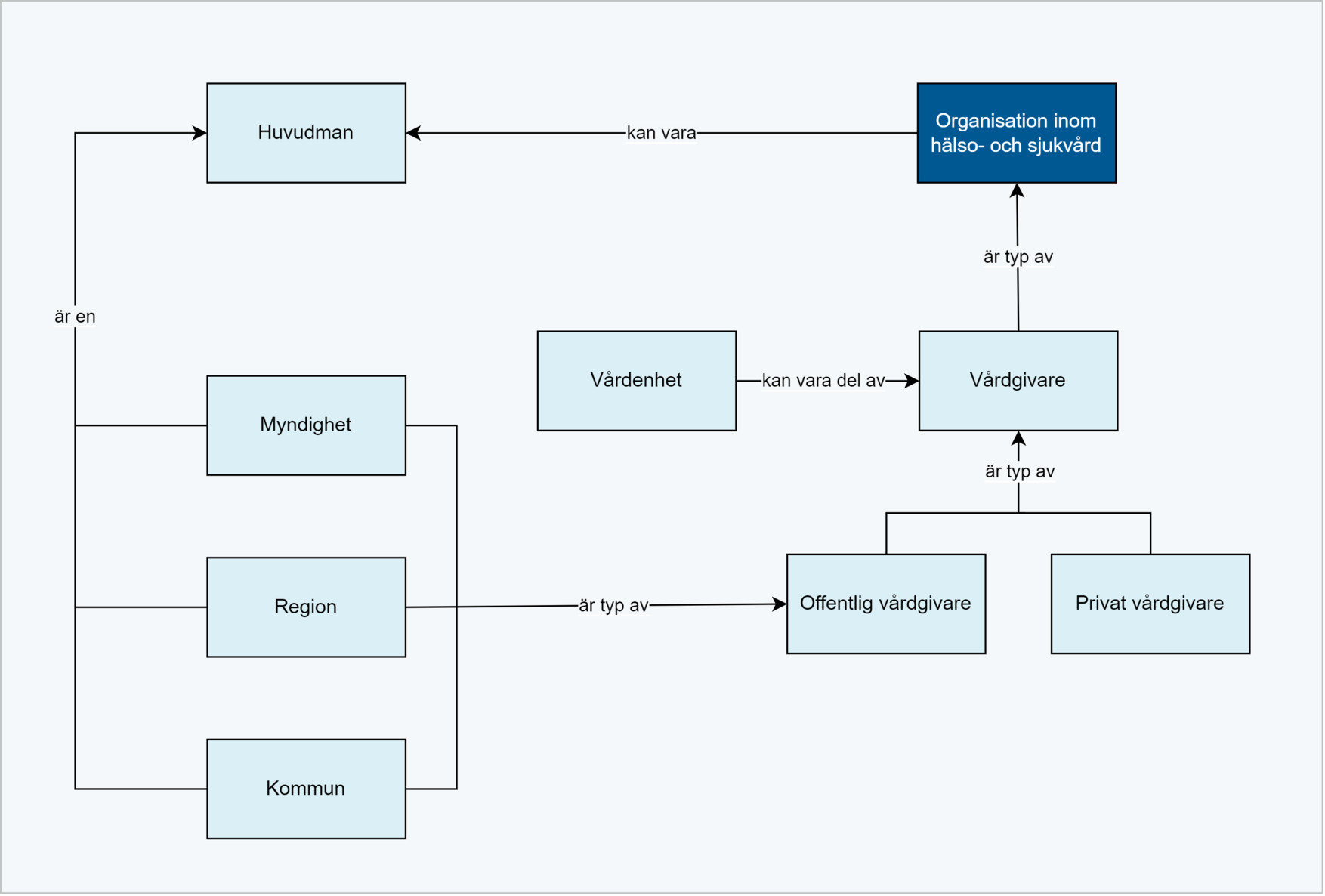 Begreppsmodell organisation