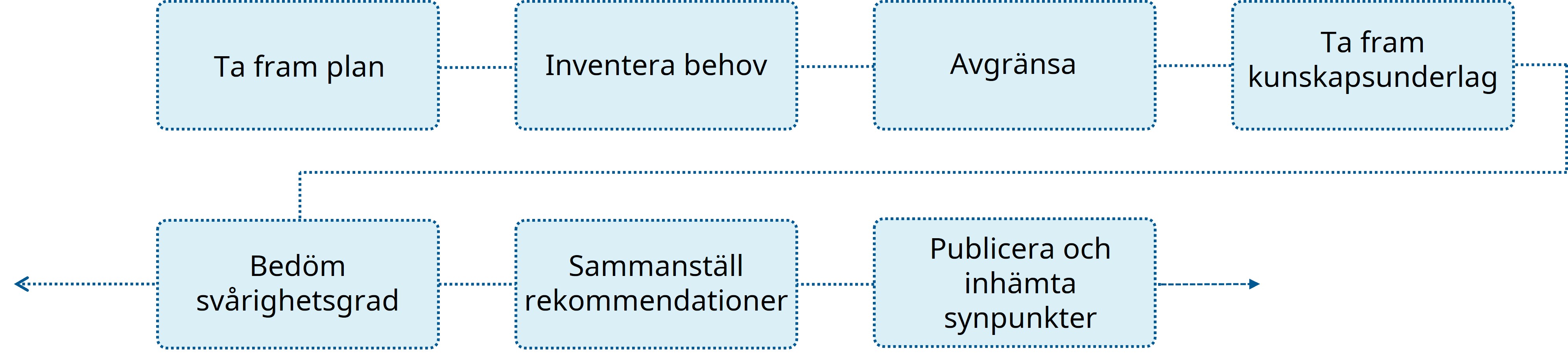 Bild på ett flödesschema