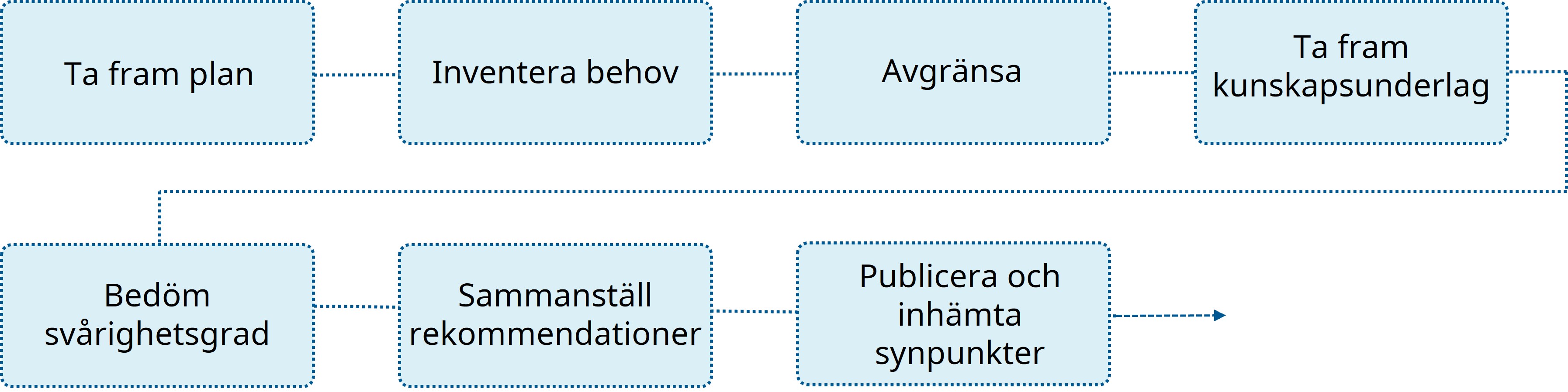 Bild på ett flödesschema