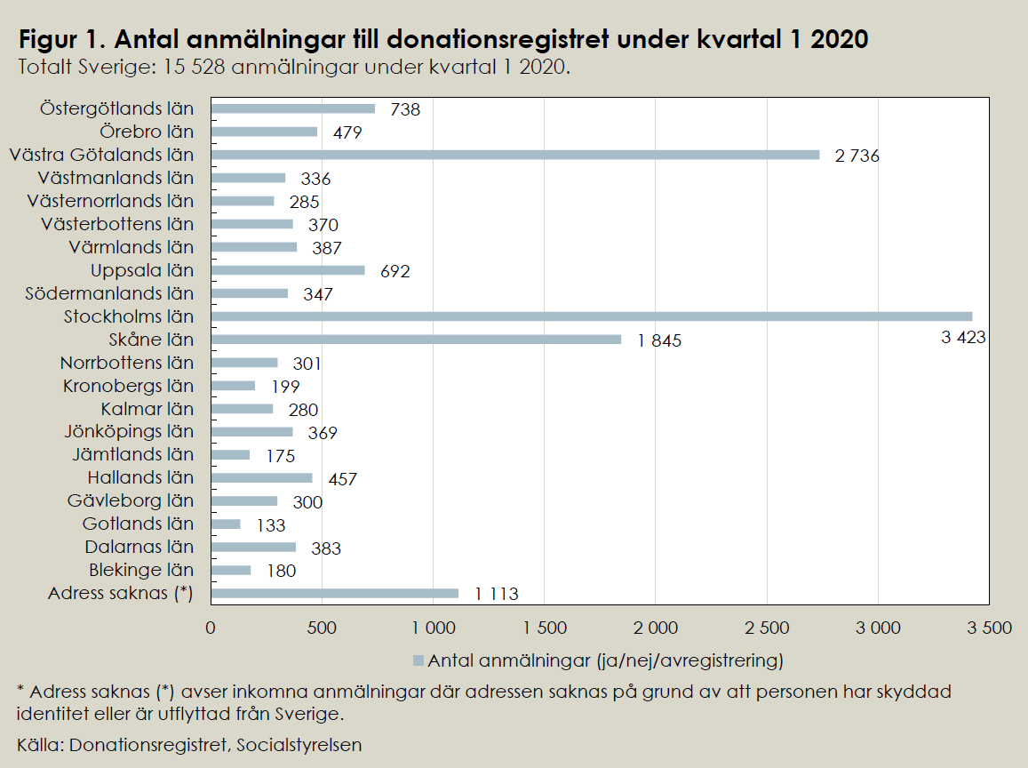 Figur 1. Antal anmälningar till donationsregistret under kvartal 1 2020.PNG