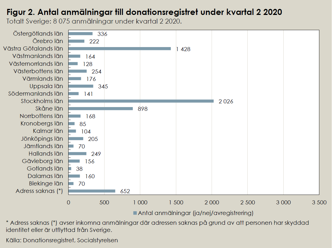 Figur 2. Antal anmälningar till donationsregistret under kvartal 2 2020.PNG