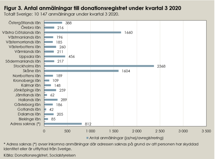 Figur 3.Antal anmälningar till donationsregistret under kvartal 3 2020.PNG