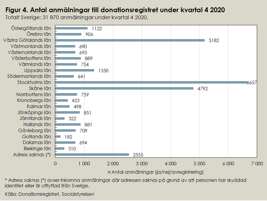 Figur 4. Antal anmälningar till donationsregistret under kvartal 4 2020