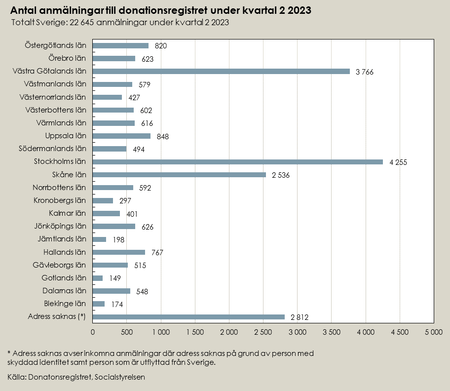 Stapeldiagram över statistik för anmälningar till donationsregistret andra kvartalet 2023