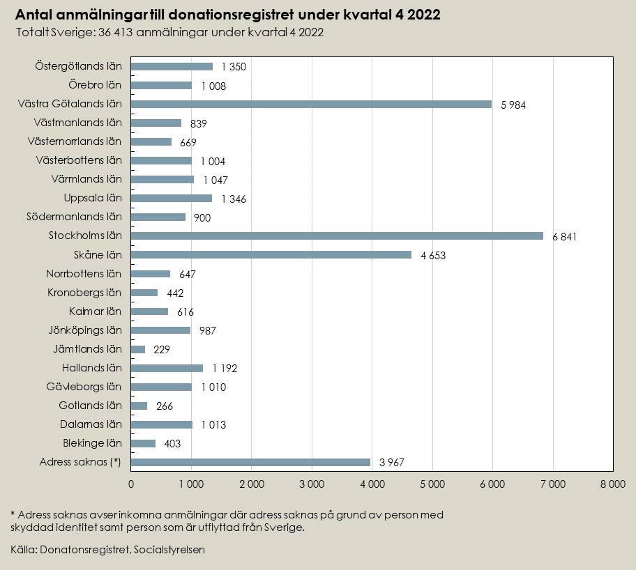 Tabell som visar statstik för antal anmälningar till donationsregistret fjärde kvartalet 2022