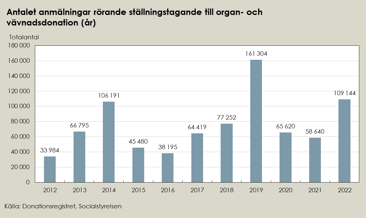 Tabell som visar statstik för antal anmälningar till donationsregistret för varje år de senaste tio åren