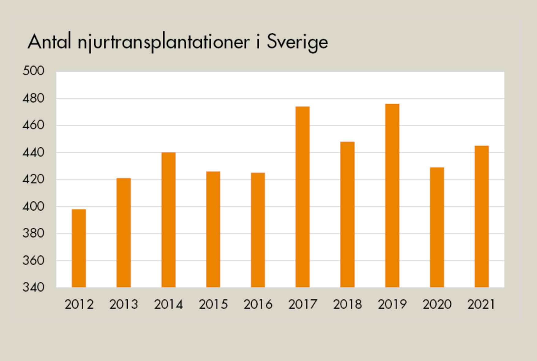 Ett diagram som visar antalet njurtransplantationer i Sverige olika år