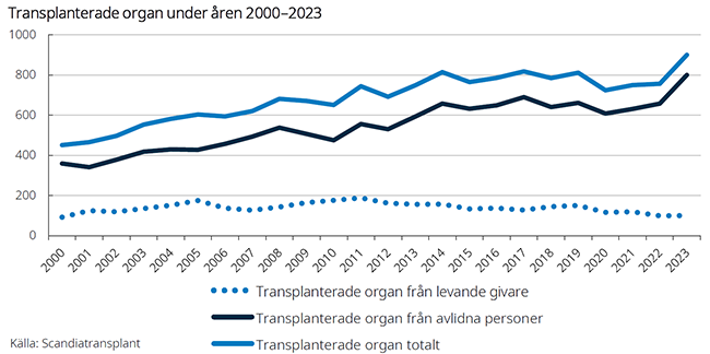 Diagram som visar transplanterade organ under åren 2000 till 2023